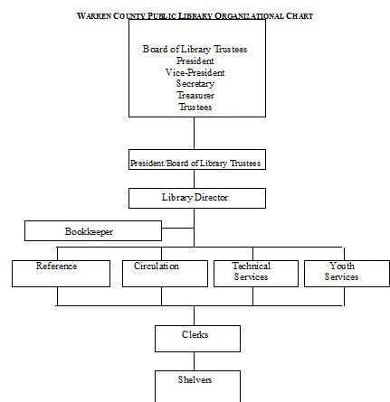 Warren County Public Library Organizational Chart.
Level 1:
Board of Library Trustees, President, Vice-President, Secretary, Treasurer, Trustees (11)
Level 2: President/Board of Library Trustees
Level 3: Library Director oversees Bookkeeper as well as Level 4.
Level 4: Reference, Circulation, Technical Services, Youth Services
Level 5: Clerks
Level 6: Shelvers
